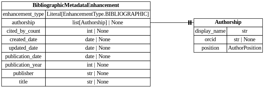 digraph "Entity Relationship Diagram created by erdantic" {
   graph [fontcolor=gray66,
      fontname="Times New Roman,Times,Liberation Serif,serif",
      fontsize=9,
      nodesep=0.5,
      rankdir=LR,
      ranksep=1.5
   ];
   node [fontname="Times New Roman,Times,Liberation Serif,serif",
      fontsize=14,
      label="\N",
      shape=plain
   ];
   edge [dir=both];
   "libs.sdk.src.destiny_sdk.enhancements.Authorship"   [label=<<table border="0" cellborder="1" cellspacing="0"><tr><td port="_root" colspan="2"><b>Authorship</b></td></tr><tr><td>display_name</td><td port="display_name">str</td></tr><tr><td>orcid</td><td port="orcid">str | None</td></tr><tr><td>position</td><td port="position">AuthorPosition</td></tr></table>>,
      tooltip="libs.sdk.src.destiny_sdk.enhancements.Authorship

Represents a single author and their association with a reference.
&#\
xA;This is a simplification of the OpenAlex [Authorship
object](https://docs.openalex.org/api-entities/works/work-object/authorship-object)&#\
xA;for our purposes.
"];
   "libs.sdk.src.destiny_sdk.enhancements.BibliographicMetadataEnhancement"   [label=<<table border="0" cellborder="1" cellspacing="0"><tr><td port="_root" colspan="2"><b>BibliographicMetadataEnhancement</b></td></tr><tr><td>enhancement_type</td><td port="enhancement_type">Literal[EnhancementType.BIBLIOGRAPHIC]</td></tr><tr><td>authorship</td><td port="authorship">list[Authorship] | None</td></tr><tr><td>cited_by_count</td><td port="cited_by_count">int | None</td></tr><tr><td>created_date</td><td port="created_date">date | None</td></tr><tr><td>updated_date</td><td port="updated_date">date | None</td></tr><tr><td>publication_date</td><td port="publication_date">date | None</td></tr><tr><td>publication_year</td><td port="publication_year">int | None</td></tr><tr><td>publisher</td><td port="publisher">str | None</td></tr><tr><td>title</td><td port="title">str | None</td></tr></table>>,
      tooltip="libs.sdk.src.destiny_sdk.enhancements.BibliographicMetadataEnhancement

An enhancement which is made up of bibliographic \
metadata.

Generally this will be sourced from a database such as OpenAlex or similar.
For directly contributed references, \
these may not be complete.
"];
   "libs.sdk.src.destiny_sdk.enhancements.BibliographicMetadataEnhancement":authorship:e -> "libs.sdk.src.destiny_sdk.enhancements.Authorship":_root:w   [arrowhead=noneteetee,
      arrowtail=nonenone];
}