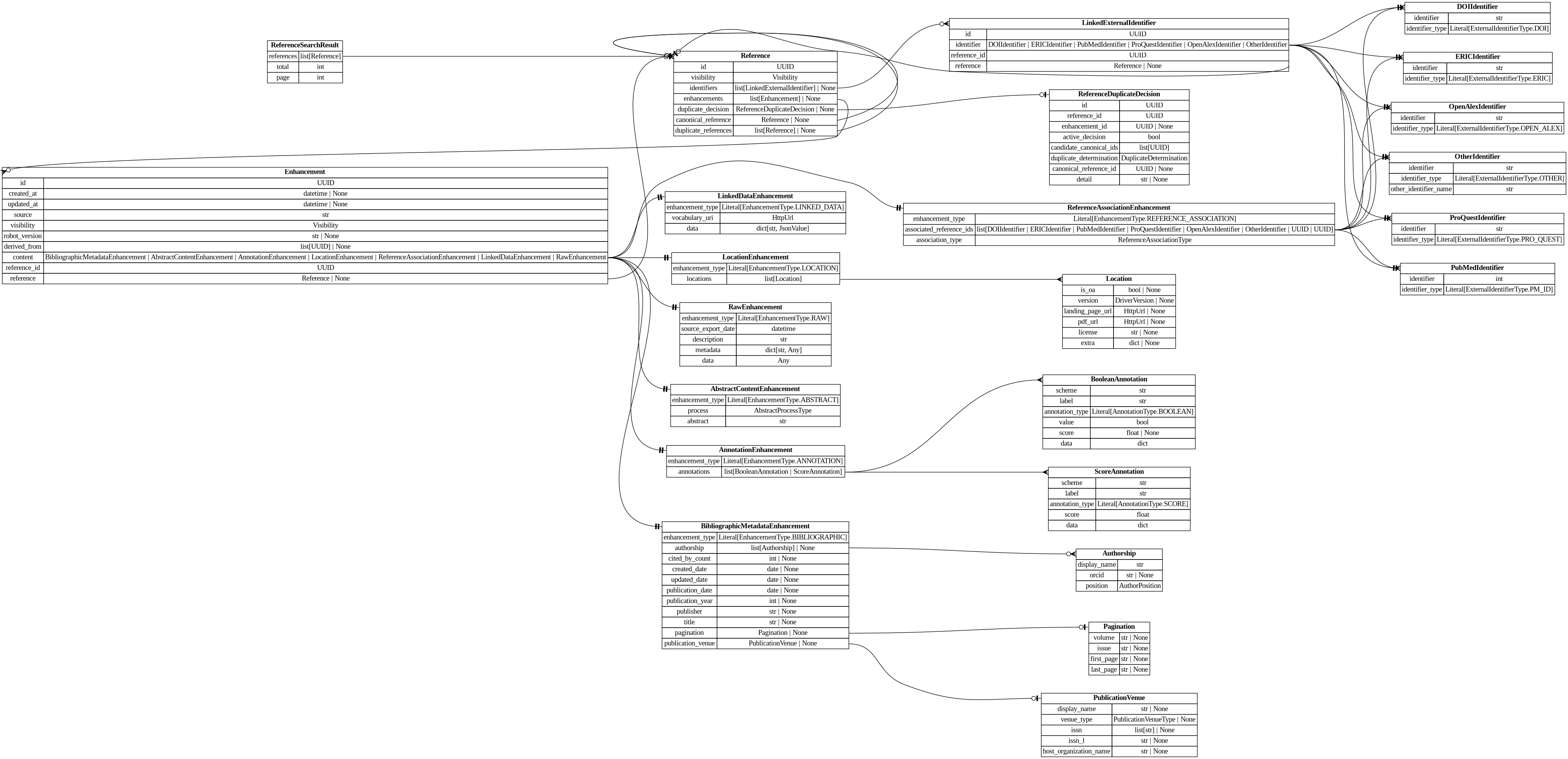 digraph "Entity Relationship Diagram created by erdantic" {
   graph [fontcolor=gray66,
      fontname="Times New Roman,Times,Liberation Serif,serif",
      fontsize=9,
      nodesep=0.5,
      rankdir=LR,
      ranksep=1.5
   ];
   node [fontname="Times New Roman,Times,Liberation Serif,serif",
      fontsize=14,
      label="\N",
      shape=plain
   ];
   edge [dir=both];
   "app.domain.references.models.models.Enhancement"   [label=<<table border="0" cellborder="1" cellspacing="0"><tr><td port="_root" colspan="2"><b>Enhancement</b></td></tr><tr><td>id</td><td port="id">UUID</td></tr><tr><td>created_at</td><td port="created_at">datetime | None</td></tr><tr><td>updated_at</td><td port="updated_at">datetime | None</td></tr><tr><td>source</td><td port="source">str</td></tr><tr><td>visibility</td><td port="visibility">Visibility</td></tr><tr><td>robot_version</td><td port="robot_version">str | None</td></tr><tr><td>derived_from</td><td port="derived_from">list[UUID] | None</td></tr><tr><td>content</td><td port="content">BibliographicMetadataEnhancement | AbstractContentEnhancement | AnnotationEnhancement | LocationEnhancement | ReferenceAssociationEnhancement | LinkedDataEnhancement | RawEnhancement</td></tr><tr><td>reference_id</td><td port="reference_id">UUID</td></tr><tr><td>reference</td><td port="reference">Reference | None</td></tr></table>>,
      tooltip="app.domain.references.models.models.Enhancement

Core enhancement model with database attributes included.
"];
   "app.domain.references.models.models.Reference"   [label=<<table border="0" cellborder="1" cellspacing="0"><tr><td port="_root" colspan="2"><b>Reference</b></td></tr><tr><td>id</td><td port="id">UUID</td></tr><tr><td>visibility</td><td port="visibility">Visibility</td></tr><tr><td>identifiers</td><td port="identifiers">list[LinkedExternalIdentifier] | None</td></tr><tr><td>enhancements</td><td port="enhancements">list[Enhancement] | None</td></tr><tr><td>duplicate_decision</td><td port="duplicate_decision">ReferenceDuplicateDecision | None</td></tr><tr><td>canonical_reference</td><td port="canonical_reference">Reference | None</td></tr><tr><td>duplicate_references</td><td port="duplicate_references">list[Reference] | None</td></tr></table>>,
      tooltip="app.domain.references.models.models.Reference

Core reference model with database attributes included.
"];
   "app.domain.references.models.models.Enhancement":reference:e -> "app.domain.references.models.models.Reference":_root:w   [arrowhead=noneteeodot,
      arrowtail=nonenone];
   "destiny_sdk.enhancements.AbstractContentEnhancement"   [label=<<table border="0" cellborder="1" cellspacing="0"><tr><td port="_root" colspan="2"><b>AbstractContentEnhancement</b></td></tr><tr><td>enhancement_type</td><td port="enhancement_type">Literal[EnhancementType.ABSTRACT]</td></tr><tr><td>process</td><td port="process">AbstractProcessType</td></tr><tr><td>abstract</td><td port="abstract">str</td></tr></table>>,
      tooltip="destiny_sdk.enhancements.AbstractContentEnhancement

An enhancement which is specific to the abstract of a reference.
&#\
xA;This is separate from the `BibliographicMetadata` for two reasons:

1. Abstracts are increasingly missing from sources \
like OpenAlex, and may be
backfilled from other sources, without the bibliographic metadata.
2. They are also subject to \
copyright limitations in ways which metadata are
not, and thus need separate visibility controls.
"];
   "app.domain.references.models.models.Enhancement":content:e -> "destiny_sdk.enhancements.AbstractContentEnhancement":_root:w   [arrowhead=noneteetee,
      arrowtail=nonenone];
   "destiny_sdk.enhancements.AnnotationEnhancement"   [label=<<table border="0" cellborder="1" cellspacing="0"><tr><td port="_root" colspan="2"><b>AnnotationEnhancement</b></td></tr><tr><td>enhancement_type</td><td port="enhancement_type">Literal[EnhancementType.ANNOTATION]</td></tr><tr><td>annotations</td><td port="annotations">list[BooleanAnnotation | ScoreAnnotation]</td></tr></table>>,
      tooltip="destiny_sdk.enhancements.AnnotationEnhancement

An enhancement which is composed of a list of Annotations.
"];
   "app.domain.references.models.models.Enhancement":content:e -> "destiny_sdk.enhancements.AnnotationEnhancement":_root:w   [arrowhead=noneteetee,
      arrowtail=nonenone];
   "destiny_sdk.enhancements.BibliographicMetadataEnhancement"   [label=<<table border="0" cellborder="1" cellspacing="0"><tr><td port="_root" colspan="2"><b>BibliographicMetadataEnhancement</b></td></tr><tr><td>enhancement_type</td><td port="enhancement_type">Literal[EnhancementType.BIBLIOGRAPHIC]</td></tr><tr><td>authorship</td><td port="authorship">list[Authorship] | None</td></tr><tr><td>cited_by_count</td><td port="cited_by_count">int | None</td></tr><tr><td>created_date</td><td port="created_date">date | None</td></tr><tr><td>updated_date</td><td port="updated_date">date | None</td></tr><tr><td>publication_date</td><td port="publication_date">date | None</td></tr><tr><td>publication_year</td><td port="publication_year">int | None</td></tr><tr><td>publisher</td><td port="publisher">str | None</td></tr><tr><td>title</td><td port="title">str | None</td></tr><tr><td>pagination</td><td port="pagination">Pagination | None</td></tr><tr><td>publication_venue</td><td port="publication_venue">PublicationVenue | None</td></tr></table>>,
      tooltip="destiny_sdk.enhancements.BibliographicMetadataEnhancement

An enhancement which is made up of bibliographic metadata.
&#\
xA;Generally this will be sourced from a database such as OpenAlex or similar.
For directly contributed references, these may \
not be complete.
"];
   "app.domain.references.models.models.Enhancement":content:e -> "destiny_sdk.enhancements.BibliographicMetadataEnhancement":_root:w   [arrowhead=noneteetee,
      arrowtail=nonenone];
   "destiny_sdk.enhancements.LinkedDataEnhancement"   [label=<<table border="0" cellborder="1" cellspacing="0"><tr><td port="_root" colspan="2"><b>LinkedDataEnhancement</b></td></tr><tr><td>enhancement_type</td><td port="enhancement_type">Literal[EnhancementType.LINKED_DATA]</td></tr><tr><td>vocabulary_uri</td><td port="vocabulary_uri">HttpUrl</td></tr><tr><td>data</td><td port="data">dict[str, JsonValue]</td></tr></table>>,
      tooltip="destiny_sdk.enhancements.LinkedDataEnhancement

An enhancement for storing structured data in a linked data format.
&#\
xA;The content is a JSON-LD document conforming to the vocabulary and
context specified. This enhancement type is produced by \
mapping robots
that transform RawEnhancement data into the shared vocabulary.
"];
   "app.domain.references.models.models.Enhancement":content:e -> "destiny_sdk.enhancements.LinkedDataEnhancement":_root:w   [arrowhead=noneteetee,
      arrowtail=nonenone];
   "destiny_sdk.enhancements.LocationEnhancement"   [label=<<table border="0" cellborder="1" cellspacing="0"><tr><td port="_root" colspan="2"><b>LocationEnhancement</b></td></tr><tr><td>enhancement_type</td><td port="enhancement_type">Literal[EnhancementType.LOCATION]</td></tr><tr><td>locations</td><td port="locations">list[Location]</td></tr></table>>,
      tooltip="destiny_sdk.enhancements.LocationEnhancement

An enhancement which describes locations where this reference can be found.&#\
xA;
This maps closely (almost exactly) to OpenAlex's locations.
"];
   "app.domain.references.models.models.Enhancement":content:e -> "destiny_sdk.enhancements.LocationEnhancement":_root:w   [arrowhead=noneteetee,
      arrowtail=nonenone];
   "destiny_sdk.enhancements.RawEnhancement"   [label=<<table border="0" cellborder="1" cellspacing="0"><tr><td port="_root" colspan="2"><b>RawEnhancement</b></td></tr><tr><td>enhancement_type</td><td port="enhancement_type">Literal[EnhancementType.RAW]</td></tr><tr><td>source_export_date</td><td port="source_export_date">datetime</td></tr><tr><td>description</td><td port="description">str</td></tr><tr><td>metadata</td><td port="metadata">dict[str, Any]</td></tr><tr><td>data</td><td port="data">Any</td></tr></table>>,
      tooltip="destiny_sdk.enhancements.RawEnhancement

An enhancement for storing raw/arbitrary/unstructured data.

Data in these \
enhancements is intended for future conversion into structured form.

This enhancement accepts any fields passed in to `\
data`. These enhancements cannot
be created by robots.
"];
   "app.domain.references.models.models.Enhancement":content:e -> "destiny_sdk.enhancements.RawEnhancement":_root:w   [arrowhead=noneteetee,
      arrowtail=nonenone];
   "destiny_sdk.enhancements.ReferenceAssociationEnhancement"   [label=<<table border="0" cellborder="1" cellspacing="0"><tr><td port="_root" colspan="2"><b>ReferenceAssociationEnhancement</b></td></tr><tr><td>enhancement_type</td><td port="enhancement_type">Literal[EnhancementType.REFERENCE_ASSOCIATION]</td></tr><tr><td>associated_reference_ids</td><td port="associated_reference_ids">list[DOIIdentifier | ERICIdentifier | PubMedIdentifier | ProQuestIdentifier | OpenAlexIdentifier | OtherIdentifier | UUID | UUID]</td></tr><tr><td>association_type</td><td port="association_type">ReferenceAssociationType</td></tr></table>>,
      tooltip="destiny_sdk.enhancements.ReferenceAssociationEnhancement

An enhancement for storing associations between references.
"];
   "app.domain.references.models.models.Enhancement":content:e -> "destiny_sdk.enhancements.ReferenceAssociationEnhancement":_root:w   [arrowhead=noneteetee,
      arrowtail=nonenone];
   "app.domain.references.models.models.LinkedExternalIdentifier"   [label=<<table border="0" cellborder="1" cellspacing="0"><tr><td port="_root" colspan="2"><b>LinkedExternalIdentifier</b></td></tr><tr><td>id</td><td port="id">UUID</td></tr><tr><td>identifier</td><td port="identifier">DOIIdentifier | ERICIdentifier | PubMedIdentifier | ProQuestIdentifier | OpenAlexIdentifier | OtherIdentifier</td></tr><tr><td>reference_id</td><td port="reference_id">UUID</td></tr><tr><td>reference</td><td port="reference">Reference | None</td></tr></table>>,
      tooltip="app.domain.references.models.models.LinkedExternalIdentifier

External identifier model with database attributes included.&#\
xA;"];
   "app.domain.references.models.models.LinkedExternalIdentifier":reference:e -> "app.domain.references.models.models.Reference":_root:w   [arrowhead=noneteeodot,
      arrowtail=nonenone];
   "destiny_sdk.identifiers.DOIIdentifier"   [label=<<table border="0" cellborder="1" cellspacing="0"><tr><td port="_root" colspan="2"><b>DOIIdentifier</b></td></tr><tr><td>identifier</td><td port="identifier">str</td></tr><tr><td>identifier_type</td><td port="identifier_type">Literal[ExternalIdentifierType.DOI]</td></tr></table>>,
      tooltip="destiny_sdk.identifiers.DOIIdentifier

An external identifier representing a DOI.
"];
   "app.domain.references.models.models.LinkedExternalIdentifier":identifier:e -> "destiny_sdk.identifiers.DOIIdentifier":_root:w   [arrowhead=noneteetee,
      arrowtail=nonenone];
   "destiny_sdk.identifiers.ERICIdentifier"   [label=<<table border="0" cellborder="1" cellspacing="0"><tr><td port="_root" colspan="2"><b>ERICIdentifier</b></td></tr><tr><td>identifier</td><td port="identifier">str</td></tr><tr><td>identifier_type</td><td port="identifier_type">Literal[ExternalIdentifierType.ERIC]</td></tr></table>>,
      tooltip="destiny_sdk.identifiers.ERICIdentifier

An external identifier representing an ERIC Number.

An ERIC Number is defined \
as a unique identifying number preceded by
ED (for a non-journal document) or EJ (for a journal article).
"];
   "app.domain.references.models.models.LinkedExternalIdentifier":identifier:e -> "destiny_sdk.identifiers.ERICIdentifier":_root:w   [arrowhead=noneteetee,
      arrowtail=nonenone];
   "destiny_sdk.identifiers.OpenAlexIdentifier"   [label=<<table border="0" cellborder="1" cellspacing="0"><tr><td port="_root" colspan="2"><b>OpenAlexIdentifier</b></td></tr><tr><td>identifier</td><td port="identifier">str</td></tr><tr><td>identifier_type</td><td port="identifier_type">Literal[ExternalIdentifierType.OPEN_ALEX]</td></tr></table>>,
      tooltip="destiny_sdk.identifiers.OpenAlexIdentifier

An external identifier representing an OpenAlex ID.
"];
   "app.domain.references.models.models.LinkedExternalIdentifier":identifier:e -> "destiny_sdk.identifiers.OpenAlexIdentifier":_root:w   [arrowhead=noneteetee,
      arrowtail=nonenone];
   "destiny_sdk.identifiers.OtherIdentifier"   [label=<<table border="0" cellborder="1" cellspacing="0"><tr><td port="_root" colspan="2"><b>OtherIdentifier</b></td></tr><tr><td>identifier</td><td port="identifier">str</td></tr><tr><td>identifier_type</td><td port="identifier_type">Literal[ExternalIdentifierType.OTHER]</td></tr><tr><td>other_identifier_name</td><td port="other_identifier_name">str</td></tr></table>>,
      tooltip="destiny_sdk.identifiers.OtherIdentifier

An external identifier not otherwise defined by the repository.
"];
   "app.domain.references.models.models.LinkedExternalIdentifier":identifier:e -> "destiny_sdk.identifiers.OtherIdentifier":_root:w   [arrowhead=noneteetee,
      arrowtail=nonenone];
   "destiny_sdk.identifiers.ProQuestIdentifier"   [label=<<table border="0" cellborder="1" cellspacing="0"><tr><td port="_root" colspan="2"><b>ProQuestIdentifier</b></td></tr><tr><td>identifier</td><td port="identifier">str</td></tr><tr><td>identifier_type</td><td port="identifier_type">Literal[ExternalIdentifierType.PRO_QUEST]</td></tr></table>>,
      tooltip="destiny_sdk.identifiers.ProQuestIdentifier

An external identifier representing a ProQuest ID.
"];
   "app.domain.references.models.models.LinkedExternalIdentifier":identifier:e -> "destiny_sdk.identifiers.ProQuestIdentifier":_root:w   [arrowhead=noneteetee,
      arrowtail=nonenone];
   "destiny_sdk.identifiers.PubMedIdentifier"   [label=<<table border="0" cellborder="1" cellspacing="0"><tr><td port="_root" colspan="2"><b>PubMedIdentifier</b></td></tr><tr><td>identifier</td><td port="identifier">int</td></tr><tr><td>identifier_type</td><td port="identifier_type">Literal[ExternalIdentifierType.PM_ID]</td></tr></table>>,
      tooltip="destiny_sdk.identifiers.PubMedIdentifier

An external identifier representing a PubMed ID.
"];
   "app.domain.references.models.models.LinkedExternalIdentifier":identifier:e -> "destiny_sdk.identifiers.PubMedIdentifier":_root:w   [arrowhead=noneteetee,
      arrowtail=nonenone];
   "app.domain.references.models.models.Reference":enhancements:e -> "app.domain.references.models.models.Enhancement":_root:w   [arrowhead=crowodot,
      arrowtail=nonenone];
   "app.domain.references.models.models.Reference":identifiers:e -> "app.domain.references.models.models.LinkedExternalIdentifier":_root:w   [arrowhead=crowodot,
      arrowtail=nonenone];
   "app.domain.references.models.models.Reference":canonical_reference:e -> "app.domain.references.models.models.Reference":_root:w   [arrowhead=noneteeodot,
      arrowtail=nonenone];
   "app.domain.references.models.models.Reference":duplicate_references:e -> "app.domain.references.models.models.Reference":_root:w   [arrowhead=crowodot,
      arrowtail=nonenone];
   "app.domain.references.models.models.ReferenceDuplicateDecision"   [label=<<table border="0" cellborder="1" cellspacing="0"><tr><td port="_root" colspan="2"><b>ReferenceDuplicateDecision</b></td></tr><tr><td>id</td><td port="id">UUID</td></tr><tr><td>reference_id</td><td port="reference_id">UUID</td></tr><tr><td>enhancement_id</td><td port="enhancement_id">UUID | None</td></tr><tr><td>active_decision</td><td port="active_decision">bool</td></tr><tr><td>candidate_canonical_ids</td><td port="candidate_canonical_ids">list[UUID]</td></tr><tr><td>duplicate_determination</td><td port="duplicate_determination">DuplicateDetermination</td></tr><tr><td>canonical_reference_id</td><td port="canonical_reference_id">UUID | None</td></tr><tr><td>detail</td><td port="detail">str | None</td></tr></table>>,
      tooltip="app.domain.references.models.models.ReferenceDuplicateDecision

Model representing a decision on whether a reference is \
a duplicate.
"];
   "app.domain.references.models.models.Reference":duplicate_decision:e -> "app.domain.references.models.models.ReferenceDuplicateDecision":_root:w   [arrowhead=noneteeodot,
      arrowtail=nonenone];
   "app.domain.references.models.models.ReferenceSearchResult"   [label=<<table border="0" cellborder="1" cellspacing="0"><tr><td port="_root" colspan="2"><b>ReferenceSearchResult</b></td></tr><tr><td>references</td><td port="references">list[Reference]</td></tr><tr><td>total</td><td port="total">int</td></tr><tr><td>page</td><td port="page">int</td></tr></table>>,
      tooltip="app.domain.references.models.models.ReferenceSearchResult

Wrapping class for Elasticsearch search results.
"];
   "app.domain.references.models.models.ReferenceSearchResult":references:e -> "app.domain.references.models.models.Reference":_root:w   [arrowhead=crownone,
      arrowtail=nonenone];
   "destiny_sdk.enhancements.BooleanAnnotation"   [label=<<table border="0" cellborder="1" cellspacing="0"><tr><td port="_root" colspan="2"><b>BooleanAnnotation</b></td></tr><tr><td>scheme</td><td port="scheme">str</td></tr><tr><td>label</td><td port="label">str</td></tr><tr><td>annotation_type</td><td port="annotation_type">Literal[AnnotationType.BOOLEAN]</td></tr><tr><td>value</td><td port="value">bool</td></tr><tr><td>score</td><td port="score">float | None</td></tr><tr><td>data</td><td port="data">dict</td></tr></table>>,
      tooltip="destiny_sdk.enhancements.BooleanAnnotation

An annotation is a way of tagging the content with a label of some kind.
&#\
xA;This class will probably be broken up in the future, but covers most of our
initial cases.
"];
   "destiny_sdk.enhancements.AnnotationEnhancement":annotations:e -> "destiny_sdk.enhancements.BooleanAnnotation":_root:w   [arrowhead=crownone,
      arrowtail=nonenone];
   "destiny_sdk.enhancements.ScoreAnnotation"   [label=<<table border="0" cellborder="1" cellspacing="0"><tr><td port="_root" colspan="2"><b>ScoreAnnotation</b></td></tr><tr><td>scheme</td><td port="scheme">str</td></tr><tr><td>label</td><td port="label">str</td></tr><tr><td>annotation_type</td><td port="annotation_type">Literal[AnnotationType.SCORE]</td></tr><tr><td>score</td><td port="score">float</td></tr><tr><td>data</td><td port="data">dict</td></tr></table>>,
      tooltip="destiny_sdk.enhancements.ScoreAnnotation

An annotation which represents the score for a label.

This is similar \
to a BooleanAnnotation, but lacks a boolean determination
as to the application of the label.
"];
   "destiny_sdk.enhancements.AnnotationEnhancement":annotations:e -> "destiny_sdk.enhancements.ScoreAnnotation":_root:w   [arrowhead=crownone,
      arrowtail=nonenone];
   "destiny_sdk.enhancements.Authorship"   [label=<<table border="0" cellborder="1" cellspacing="0"><tr><td port="_root" colspan="2"><b>Authorship</b></td></tr><tr><td>display_name</td><td port="display_name">str</td></tr><tr><td>orcid</td><td port="orcid">str | None</td></tr><tr><td>position</td><td port="position">AuthorPosition</td></tr></table>>,
      tooltip="destiny_sdk.enhancements.Authorship

Represents a single author and their association with a reference.

This is \
a simplification of the OpenAlex [Authorship
object](https://docs.openalex.org/api-entities/works/work-object/authorship-object)&#\
xA;for our purposes.
"];
   "destiny_sdk.enhancements.BibliographicMetadataEnhancement":authorship:e -> "destiny_sdk.enhancements.Authorship":_root:w   [arrowhead=crowodot,
      arrowtail=nonenone];
   "destiny_sdk.enhancements.Pagination"   [label=<<table border="0" cellborder="1" cellspacing="0"><tr><td port="_root" colspan="2"><b>Pagination</b></td></tr><tr><td>volume</td><td port="volume">str | None</td></tr><tr><td>issue</td><td port="issue">str | None</td></tr><tr><td>first_page</td><td port="first_page">str | None</td></tr><tr><td>last_page</td><td port="last_page">str | None</td></tr></table>>,
      tooltip="destiny_sdk.enhancements.Pagination

Pagination information for journal articles.

Maps to OpenAlex's work.biblio \
object. All fields are strings to match
OpenAlex's format, which may include non-numeric values like \"Spring\" or \"A1\".
"];
   "destiny_sdk.enhancements.BibliographicMetadataEnhancement":pagination:e -> "destiny_sdk.enhancements.Pagination":_root:w   [arrowhead=noneteeodot,
      arrowtail=nonenone];
   "destiny_sdk.enhancements.PublicationVenue"   [label=<<table border="0" cellborder="1" cellspacing="0"><tr><td port="_root" colspan="2"><b>PublicationVenue</b></td></tr><tr><td>display_name</td><td port="display_name">str | None</td></tr><tr><td>venue_type</td><td port="venue_type">PublicationVenueType | None</td></tr><tr><td>issn</td><td port="issn">list[str] | None</td></tr><tr><td>issn_l</td><td port="issn_l">str | None</td></tr><tr><td>host_organization_name</td><td port="host_organization_name">str | None</td></tr></table>>,
      tooltip="destiny_sdk.enhancements.PublicationVenue

A publication venue (journal, repository, conference, etc.).
"];
   "destiny_sdk.enhancements.BibliographicMetadataEnhancement":publication_venue:e -> "destiny_sdk.enhancements.PublicationVenue":_root:w   [arrowhead=noneteeodot,
      arrowtail=nonenone];
   "destiny_sdk.enhancements.Location"   [label=<<table border="0" cellborder="1" cellspacing="0"><tr><td port="_root" colspan="2"><b>Location</b></td></tr><tr><td>is_oa</td><td port="is_oa">bool | None</td></tr><tr><td>version</td><td port="version">DriverVersion | None</td></tr><tr><td>landing_page_url</td><td port="landing_page_url">HttpUrl | None</td></tr><tr><td>pdf_url</td><td port="pdf_url">HttpUrl | None</td></tr><tr><td>license</td><td port="license">str | None</td></tr><tr><td>extra</td><td port="extra">dict | None</td></tr></table>>,
      tooltip="destiny_sdk.enhancements.Location

A location where a reference can be found.

This maps almost completely to the \
OpenAlex
[Location object](https://docs.openalex.org/api-entities/works/work-object/location-object)
"];
   "destiny_sdk.enhancements.LocationEnhancement":locations:e -> "destiny_sdk.enhancements.Location":_root:w   [arrowhead=crownone,
      arrowtail=nonenone];
   "destiny_sdk.enhancements.ReferenceAssociationEnhancement":associated_reference_ids:e -> "destiny_sdk.identifiers.DOIIdentifier":_root:w   [arrowhead=crownone,
      arrowtail=nonenone];
   "destiny_sdk.enhancements.ReferenceAssociationEnhancement":associated_reference_ids:e -> "destiny_sdk.identifiers.ERICIdentifier":_root:w   [arrowhead=crownone,
      arrowtail=nonenone];
   "destiny_sdk.enhancements.ReferenceAssociationEnhancement":associated_reference_ids:e -> "destiny_sdk.identifiers.OpenAlexIdentifier":_root:w   [arrowhead=crownone,
      arrowtail=nonenone];
   "destiny_sdk.enhancements.ReferenceAssociationEnhancement":associated_reference_ids:e -> "destiny_sdk.identifiers.OtherIdentifier":_root:w   [arrowhead=crownone,
      arrowtail=nonenone];
   "destiny_sdk.enhancements.ReferenceAssociationEnhancement":associated_reference_ids:e -> "destiny_sdk.identifiers.ProQuestIdentifier":_root:w   [arrowhead=crownone,
      arrowtail=nonenone];
   "destiny_sdk.enhancements.ReferenceAssociationEnhancement":associated_reference_ids:e -> "destiny_sdk.identifiers.PubMedIdentifier":_root:w   [arrowhead=crownone,
      arrowtail=nonenone];
}