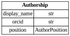 digraph "Entity Relationship Diagram created by erdantic" {
   graph [fontcolor=gray66,
      fontname="Times New Roman,Times,Liberation Serif,serif",
      fontsize=9,
      nodesep=0.5,
      rankdir=LR,
      ranksep=1.5
   ];
   node [fontname="Times New Roman,Times,Liberation Serif,serif",
      fontsize=14,
      label="\N",
      shape=plain
   ];
   edge [dir=both];
   "libs.sdk.src.destiny_sdk.enhancements.Authorship"   [label=<<table border="0" cellborder="1" cellspacing="0"><tr><td port="_root" colspan="2"><b>Authorship</b></td></tr><tr><td>display_name</td><td port="display_name">str</td></tr><tr><td>orcid</td><td port="orcid">str</td></tr><tr><td>position</td><td port="position">AuthorPosition</td></tr></table>>,
      tooltip="libs.sdk.src.destiny_sdk.enhancements.Authorship&#xA;&#xA;Represents a single author and their association with a reference.&#xA;&#\
xA;This is a simplification of the OpenAlex [Authorship&#xA;object](https://docs.openalex.org/api-entities/works/work-object/authorship-object)&#\
xA;for our purposes.&#xA;"];
}