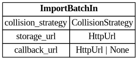 digraph "Entity Relationship Diagram created by erdantic" {
   graph [fontcolor=gray66,
      fontname="Times New Roman,Times,Liberation Serif,serif",
      fontsize=9,
      nodesep=0.5,
      rankdir=LR,
      ranksep=1.5
   ];
   node [fontname="Times New Roman,Times,Liberation Serif,serif",
      fontsize=14,
      label="\N",
      shape=plain
   ];
   edge [dir=both];
   "libs.sdk.src.destiny_sdk.imports.ImportBatchIn"   [label=<<table border="0" cellborder="1" cellspacing="0"><tr><td port="_root" colspan="2"><b>ImportBatchIn</b></td></tr><tr><td>collision_strategy</td><td port="collision_strategy">CollisionStrategy</td></tr><tr><td>storage_url</td><td port="storage_url">HttpUrl</td></tr><tr><td>callback_url</td><td port="callback_url">HttpUrl | None</td></tr></table>>,
      tooltip="libs.sdk.src.destiny_sdk.imports.ImportBatchIn&#xA;&#xA;Input for creating an import batch.&#xA;"];
}