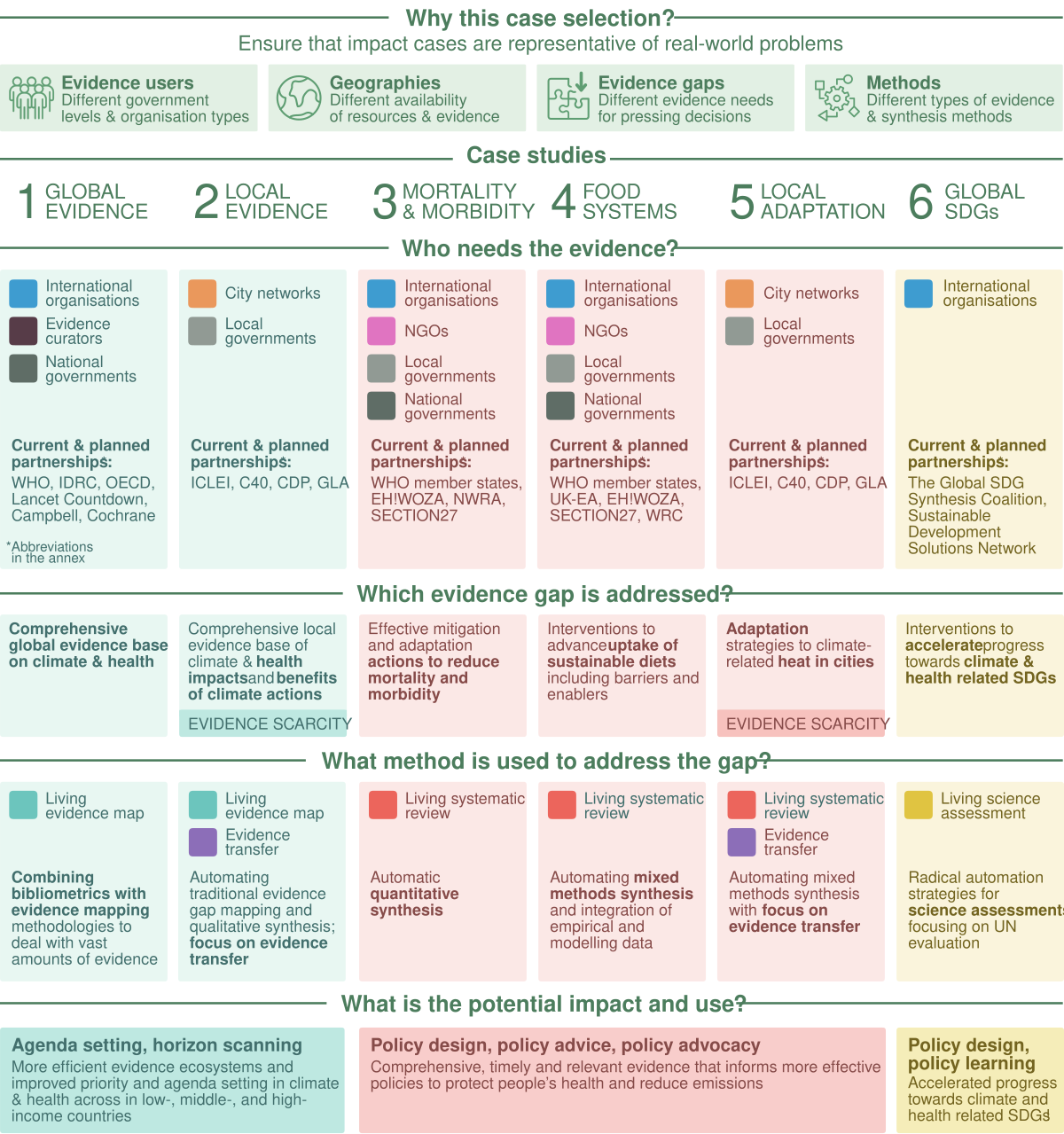 Showcasing the transformational power of DESTs in six communities of practice